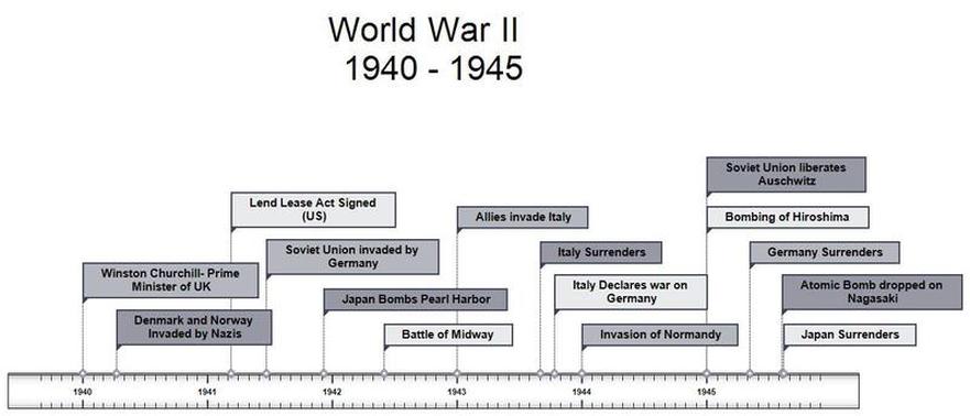 World War 11 (1939 - 1945) - Home